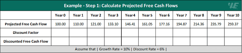 Discounted Cash Flow (Dcf) Example - Step 1