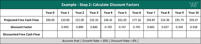 Discounted Cash Flow (Dcf) Example - Step 2
