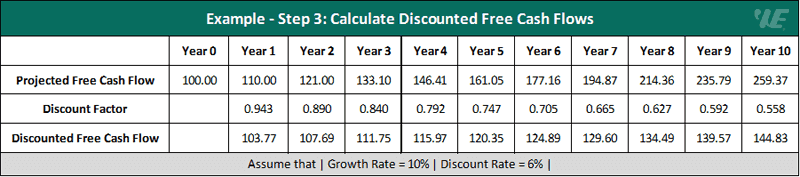 Discounted Cash Flow (Dcf) Example - Step 3