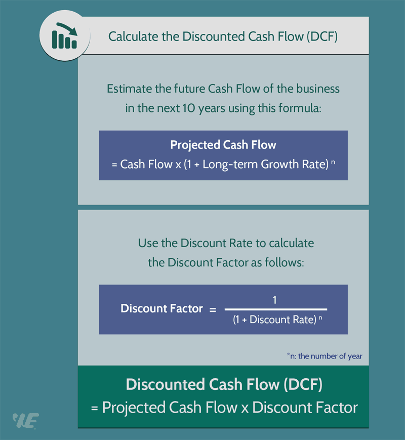 Discounted Cash Flow Dcf Formula