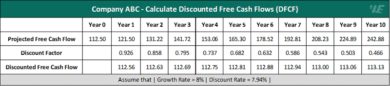 Example 1 Calculate Discounted Free Cash Flows (Dfcf)