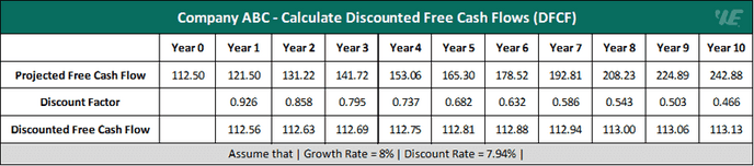 Example 1 Calculate Discounted Free Cash Flows (Dfcf)