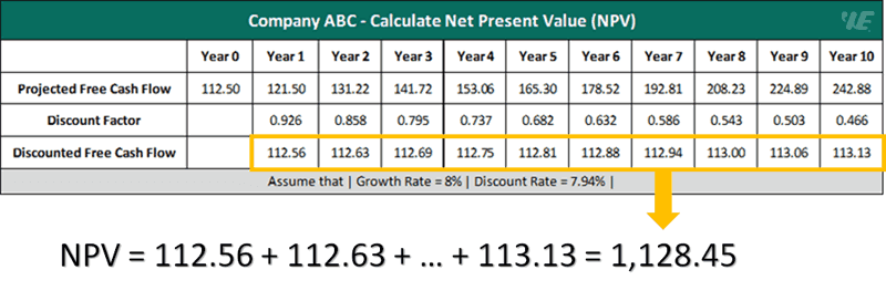 Example 1 Calculate Net Present Value (Npv)