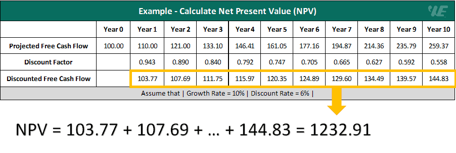 Calculating Present Value