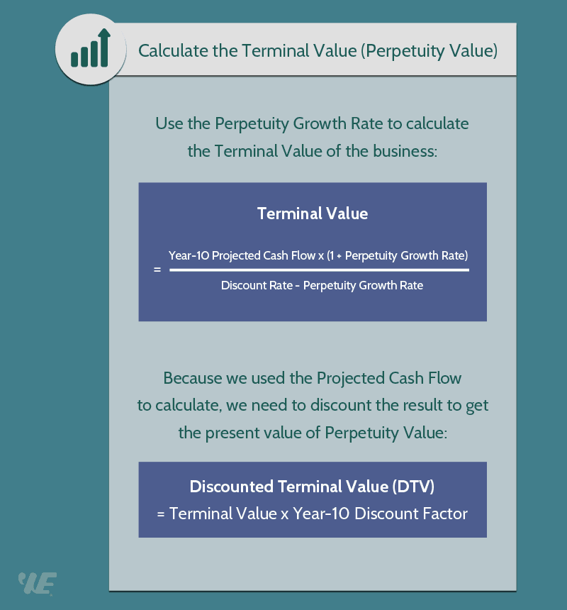 Terminal Value Formula