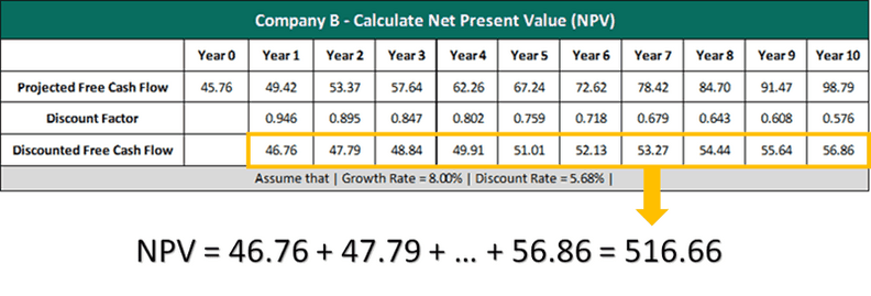Company B Net Present Value