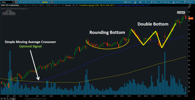 Pzza-Chart-Patterns