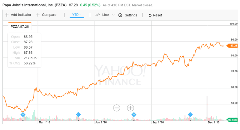 pzza-chart