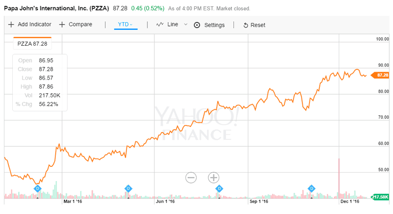 Pzza-Chart