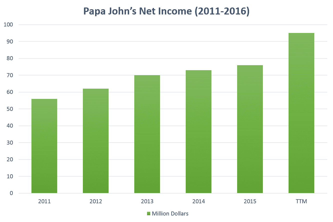 Pzza-Net-Income