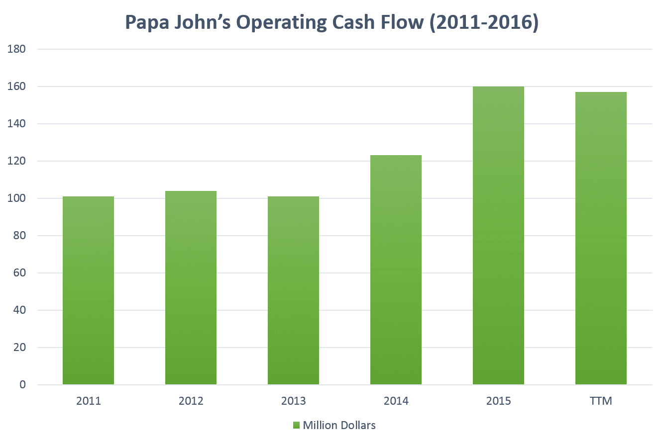 Pzza-Operating-Cash-Flow