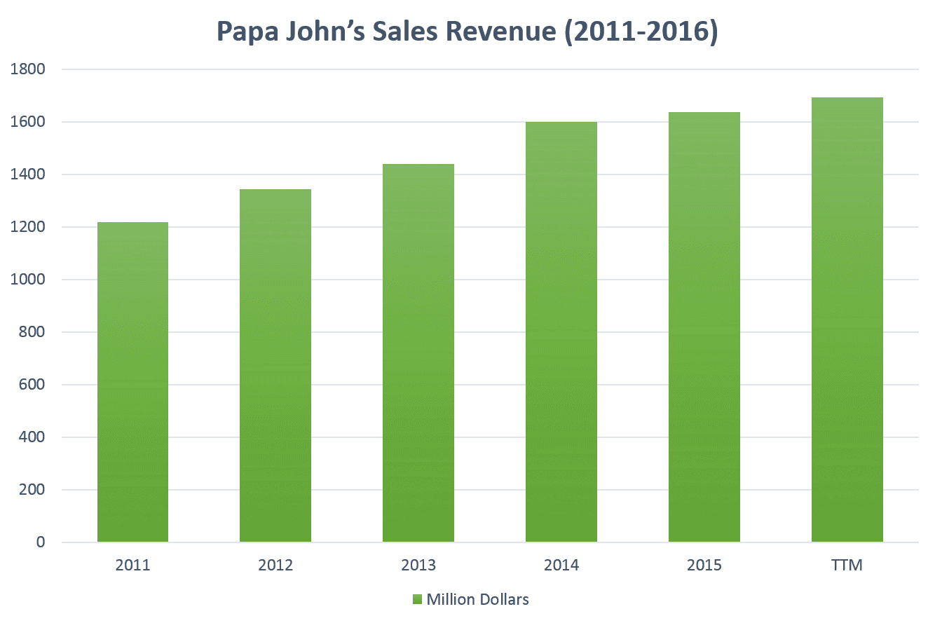Pzza-Sales-Revenue