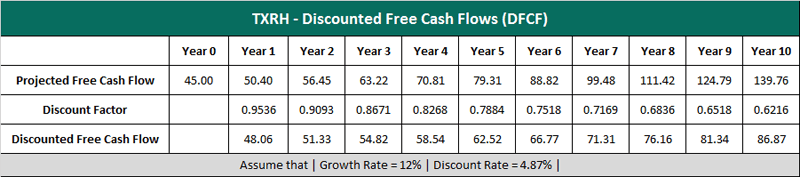 Txrh Discounted Free Cash Flow