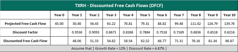 TXRH discounted free cash flow