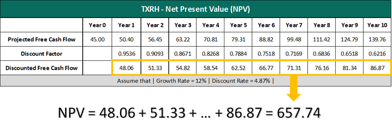 Txrh Net Present Value