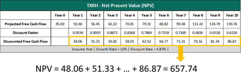 TXRH net present value