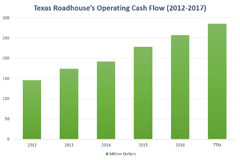 Txrh Cash Flow Chart