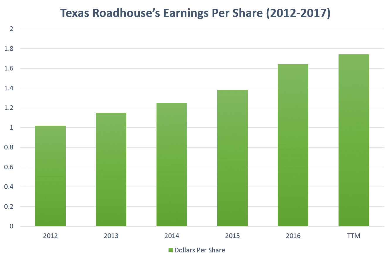 Txrh Eps Chart