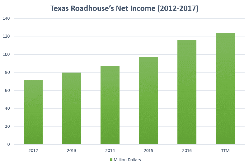 Txrh Net Income Chart