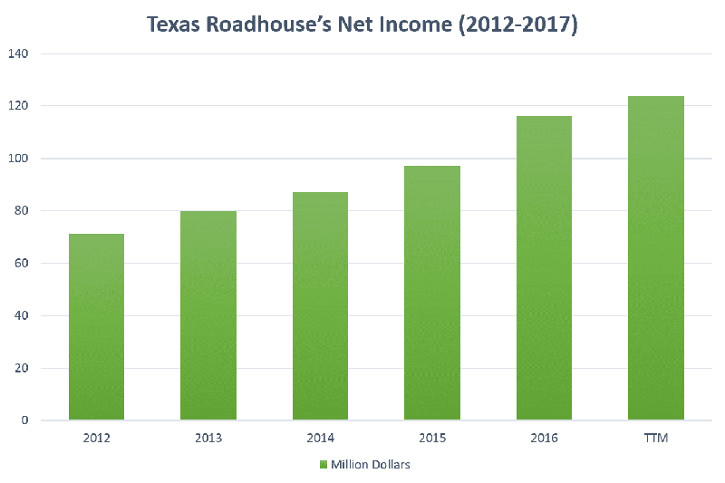 TXRH net income chart