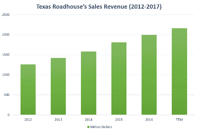 Txrh Sales Revenue Chart