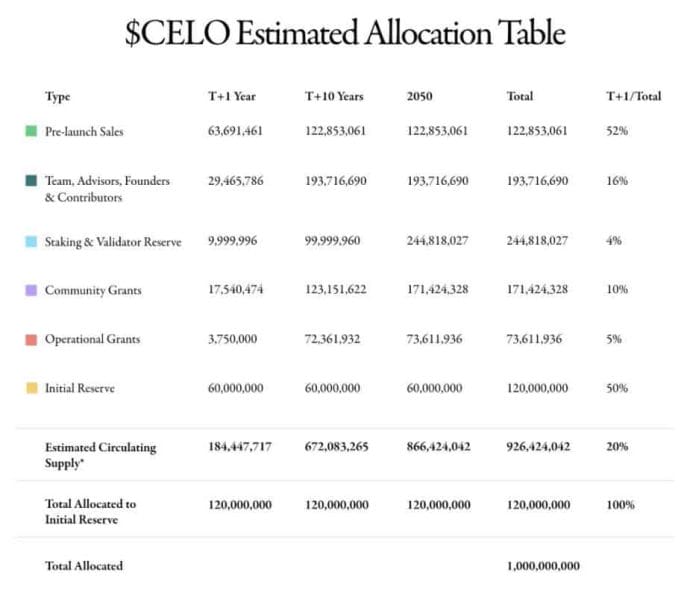 Celo token allocation table Celo token allocation table