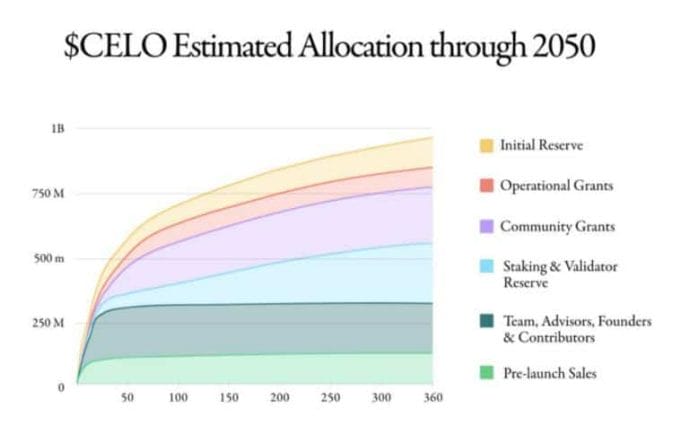 Celo-token-release-schedule Celo token release schedule