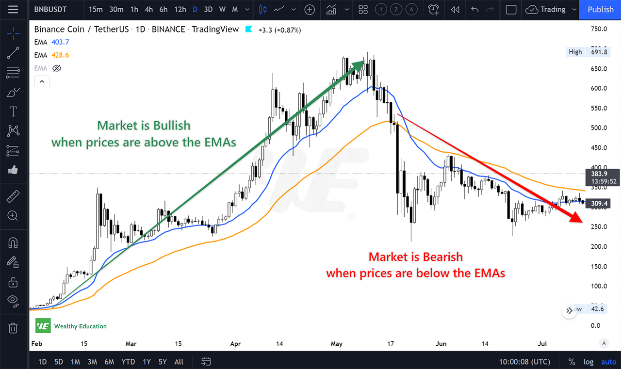 Exponential Moving Average signals