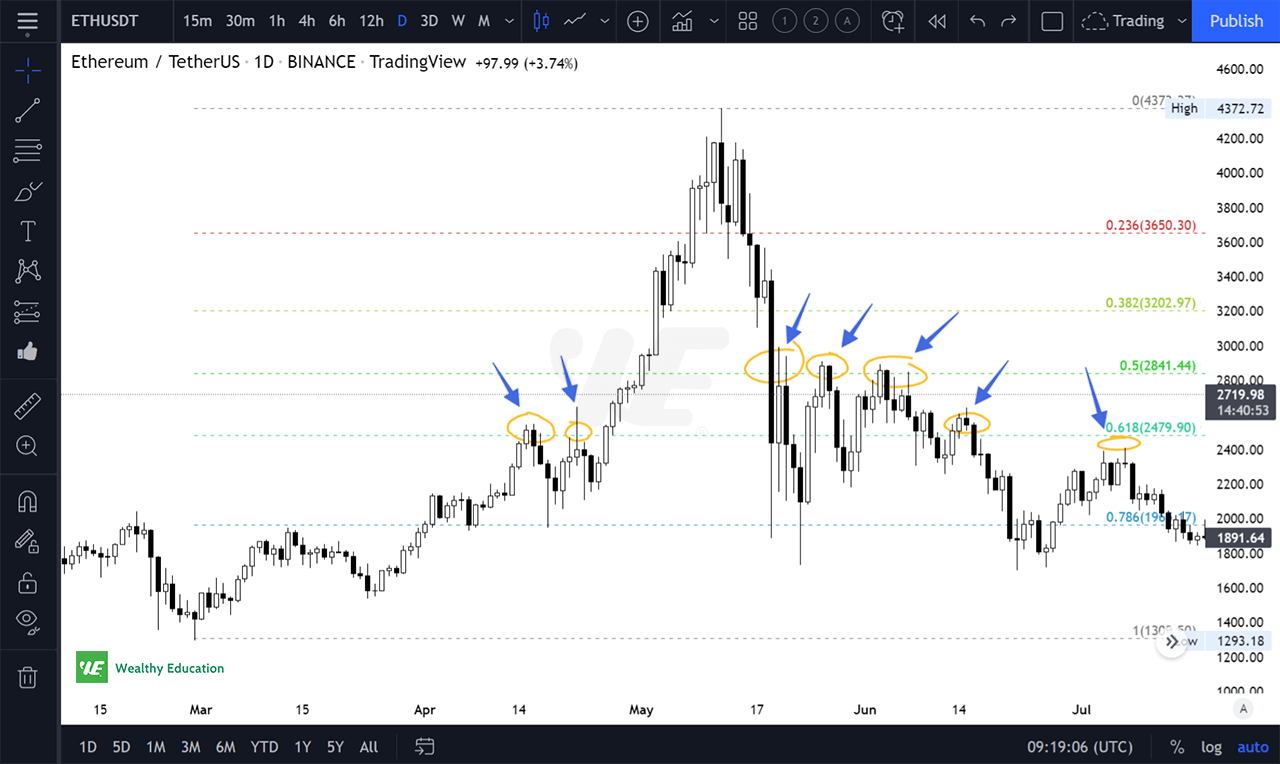 Fibonacci golden ratios