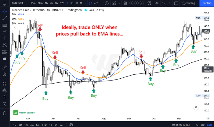 How To Trade Exponential Moving Averages