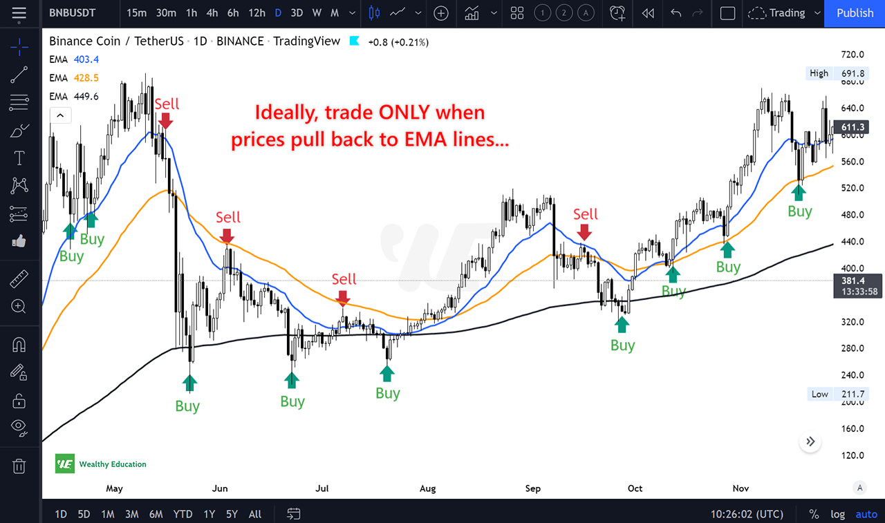 How to trade Exponential Moving Averages