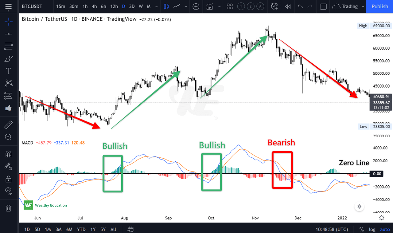 How to trade MACD