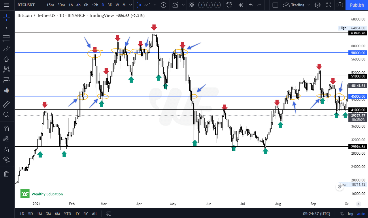 Looking for minor support and resistance levels