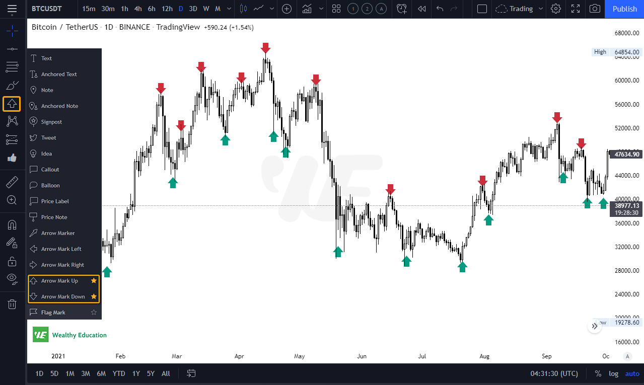 Step 1 - Identify all the highs and lows on a chart