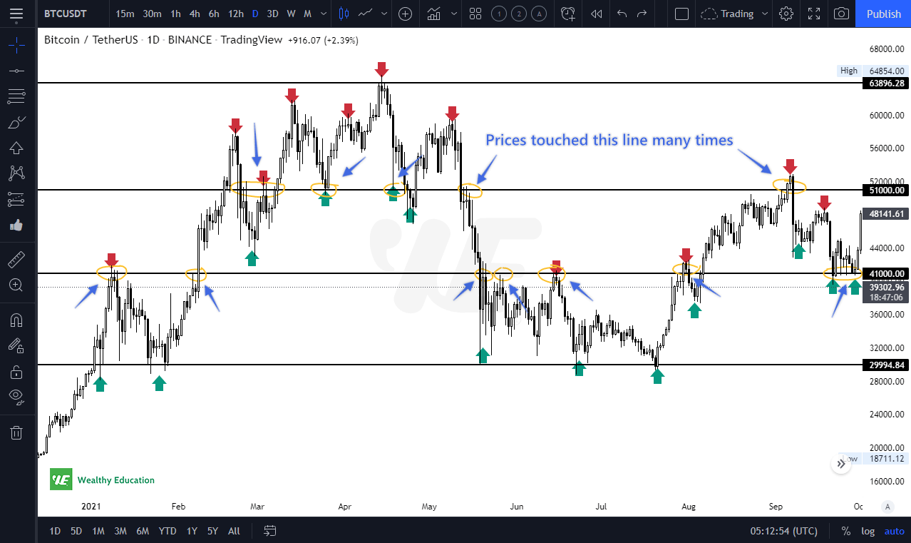 Step 3 - Find areas where prices touched multiple times