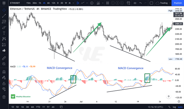 Trading Macd Convergence