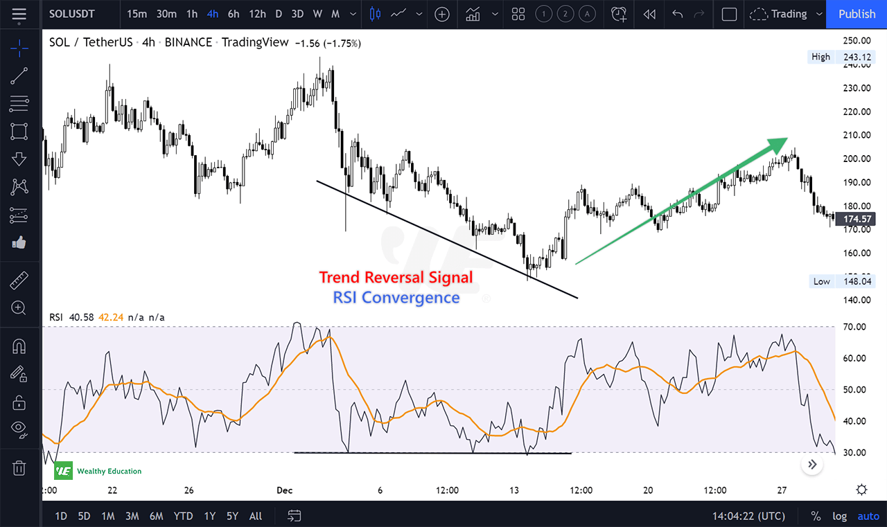 Trading RSI convergence