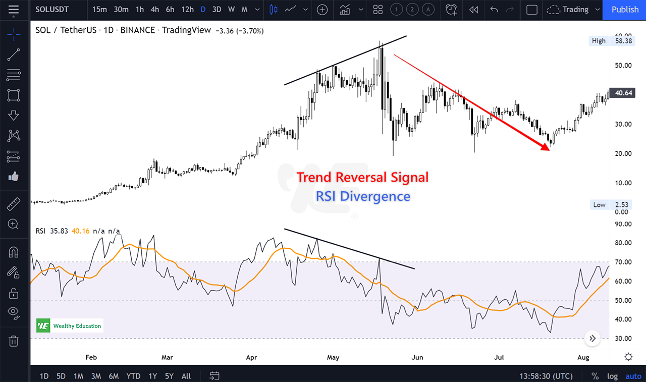 Trading RSI divergence