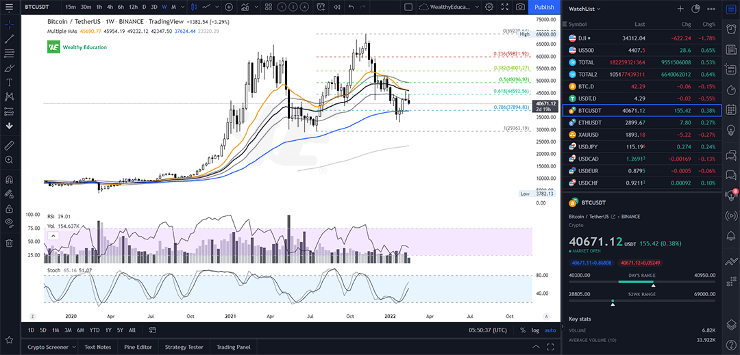 How To Use TradingView For Professional Trading (2023)