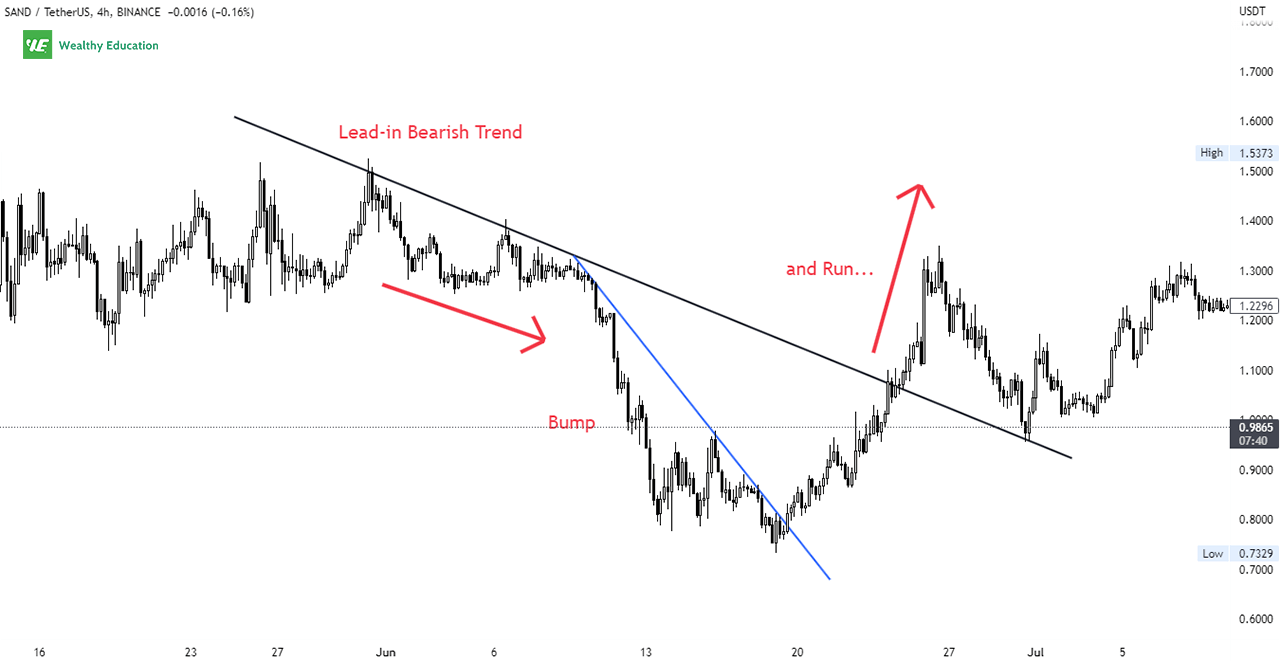 Bump and Run Reversal Bottom Pattern Example