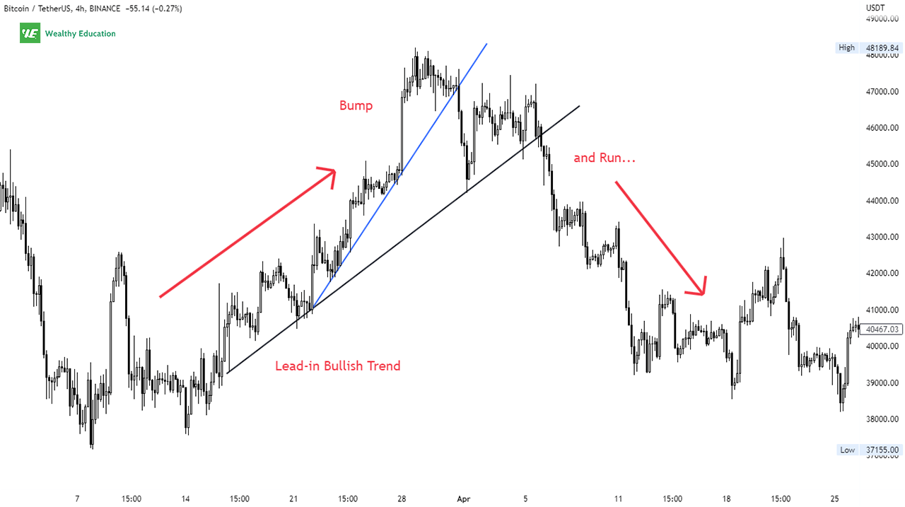 Bump and Run Reversal Top Pattern Example