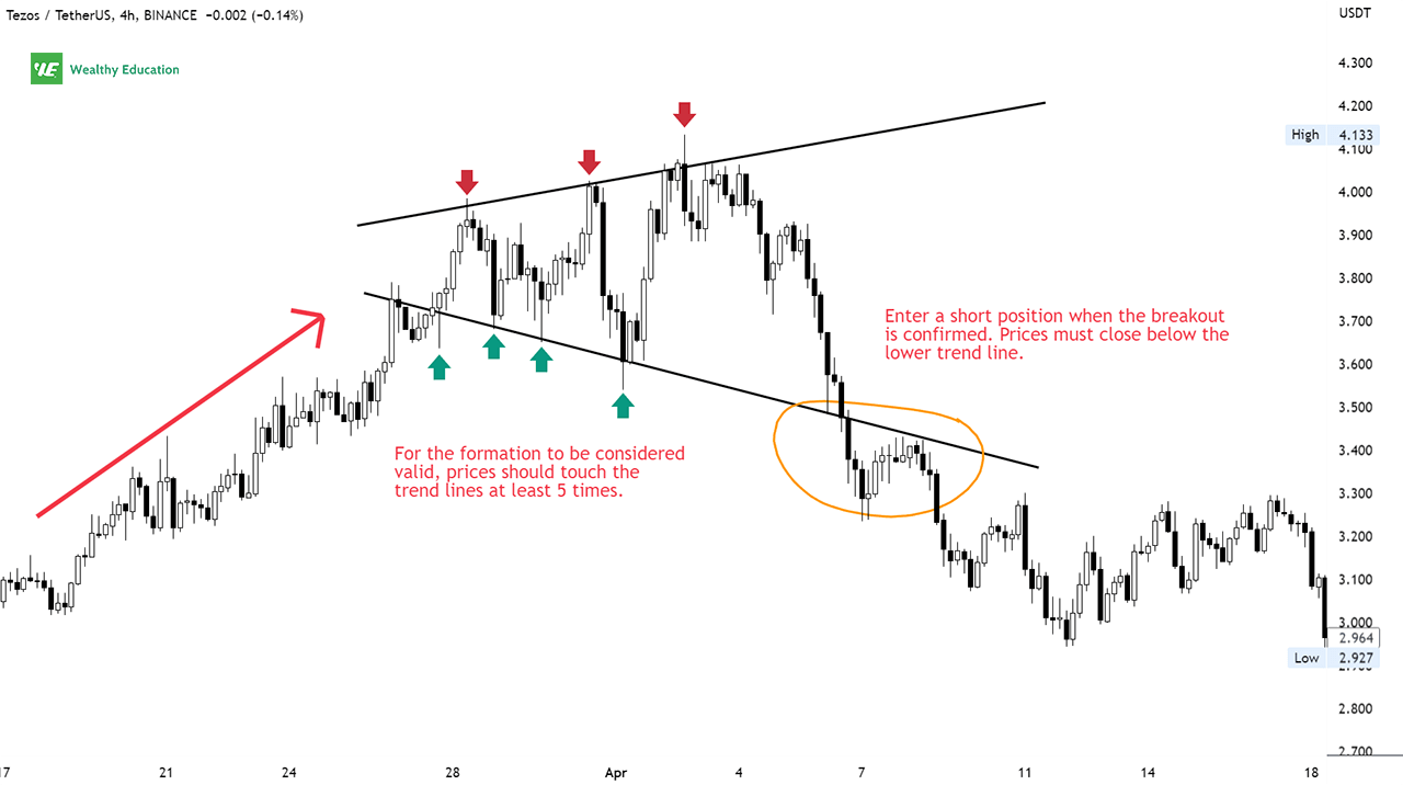 Broadening Top Pattern (Updated 2022)