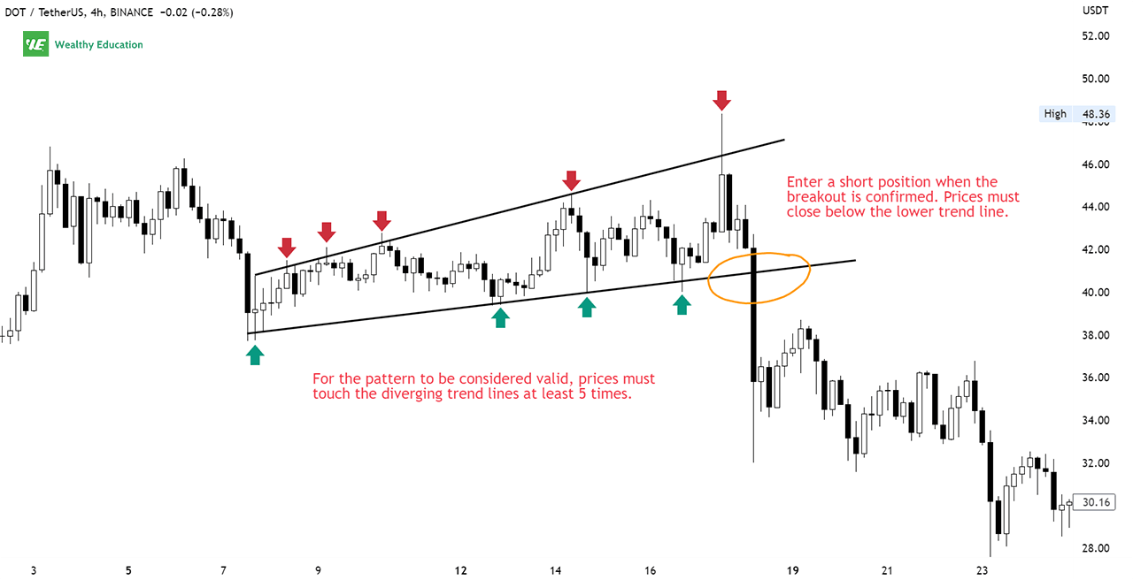 Broadening Wedge Pattern (Updated 2023)