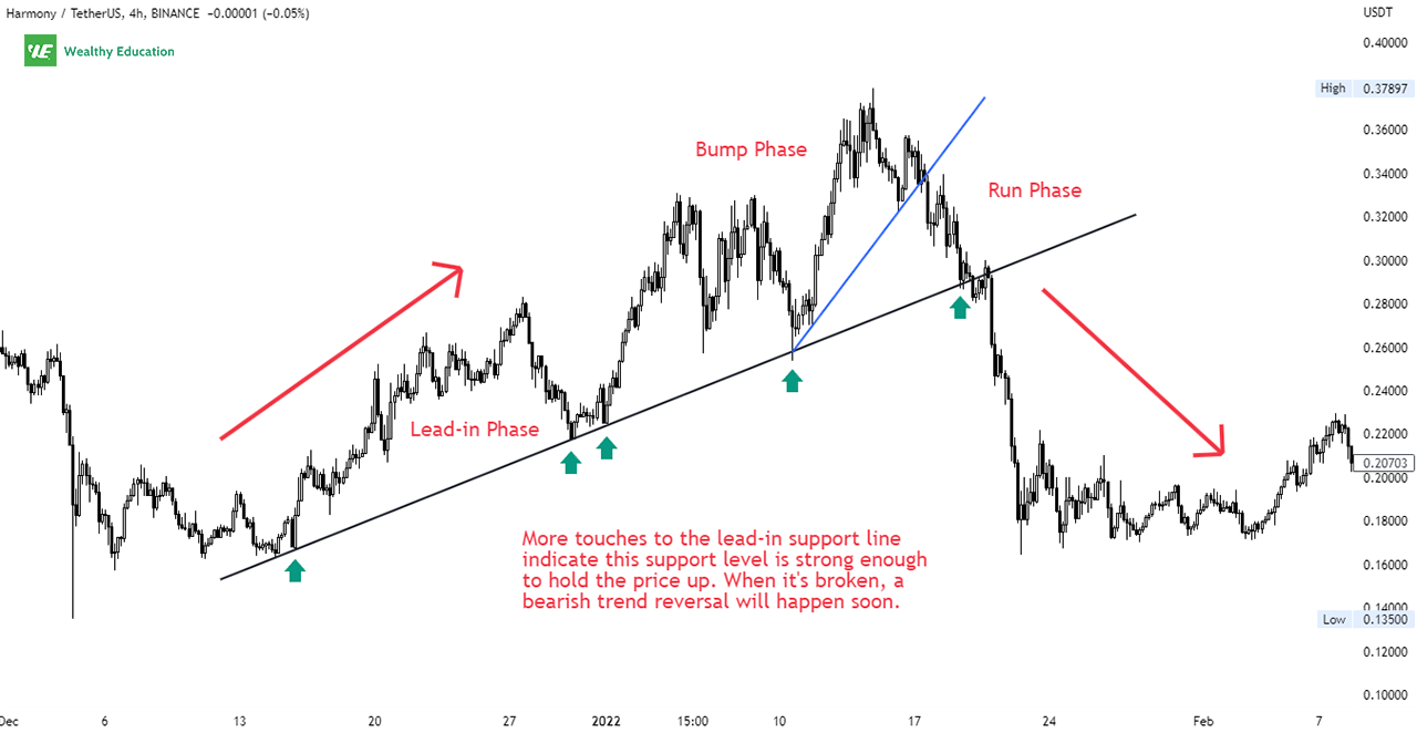 Example - Bump and Run Reversal Pattern