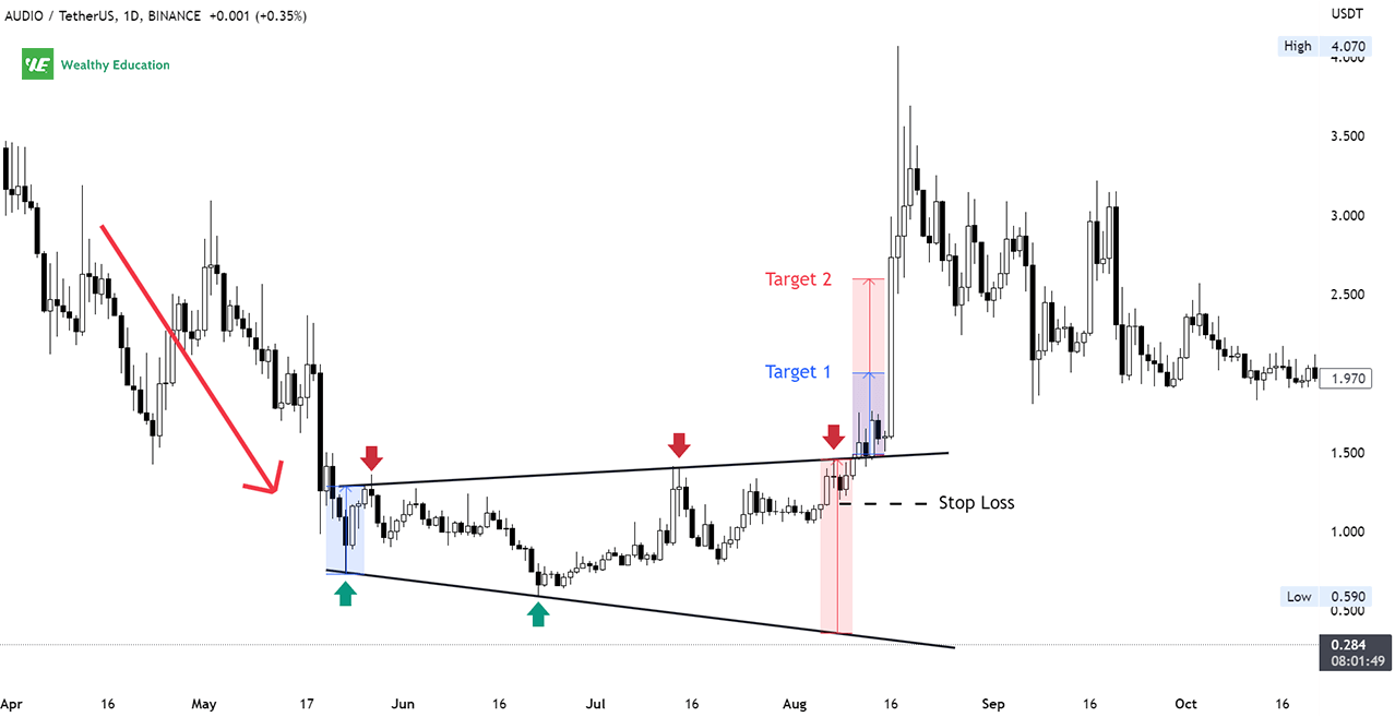 Broadening Bottom Pattern (Updated 2023)