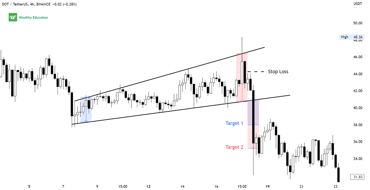 Broadening Wedge Pattern (Updated 2023)