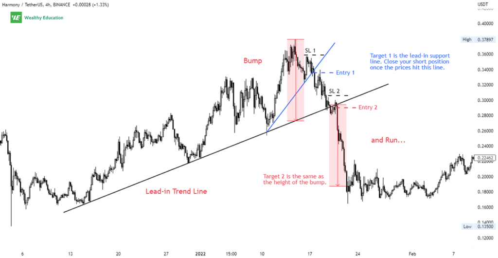 Bump And Run Reversal Pattern (Updated 2023)