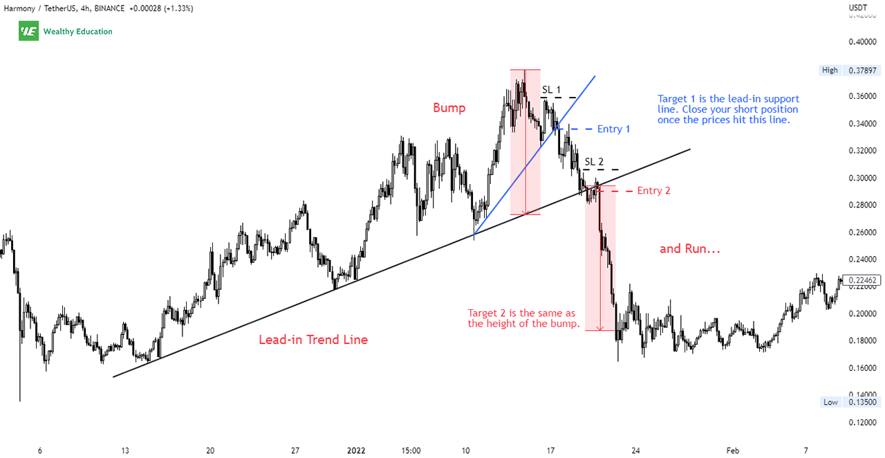 How to Trade Bump and Run Pattern