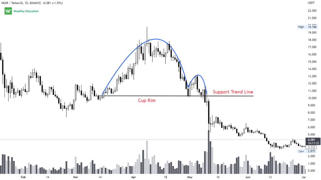 Inverse Cup And Handle Pattern (Updated 2023)
