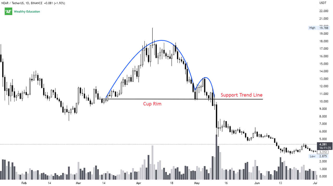 What Is A Cup And Handle Chart Pattern?